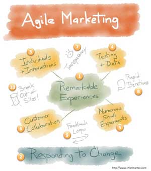 agile-marketing-and-what-it-means-for-real-people-with-feelings