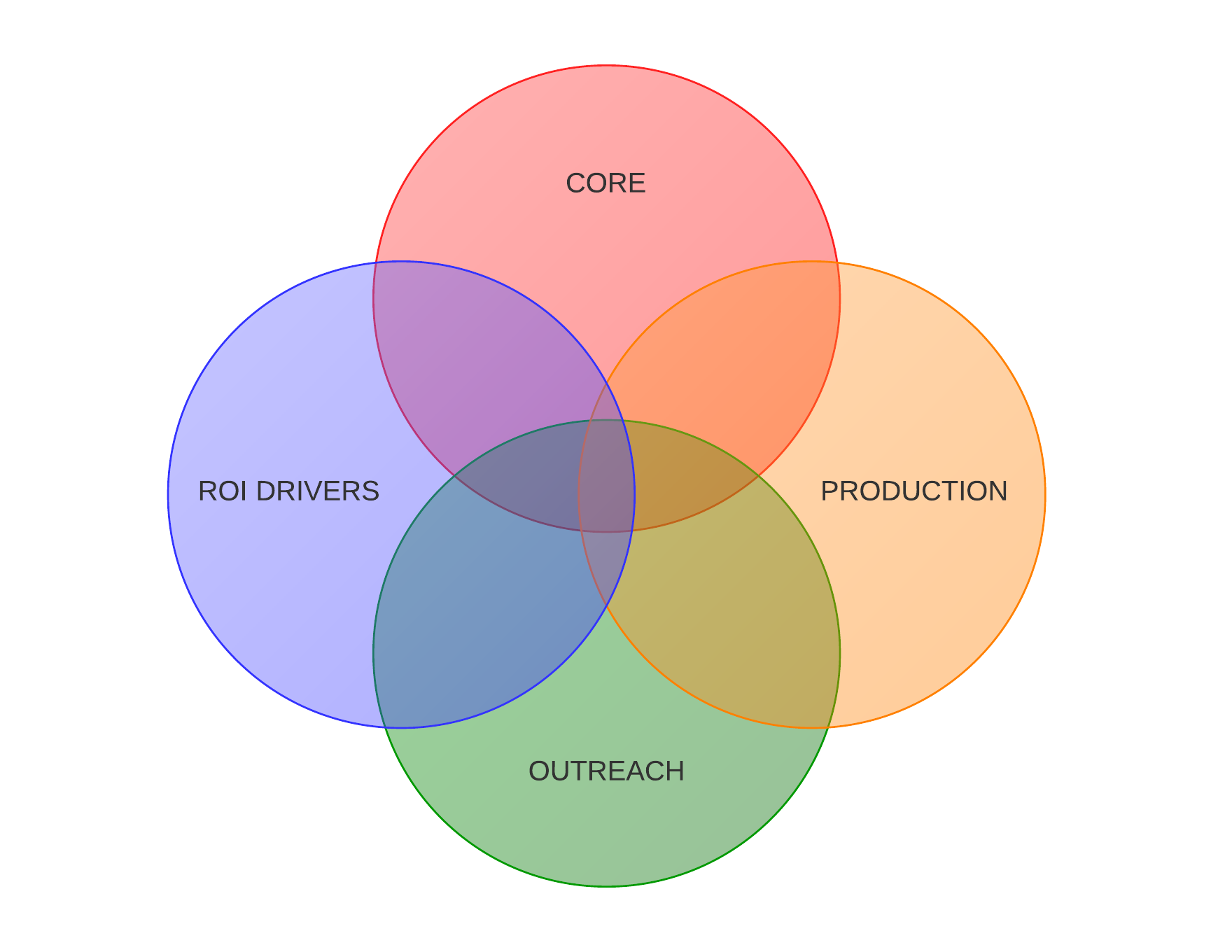 Dinkum's Methodology