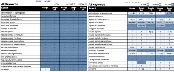 Ranking changes for Zamorano with an SEO campaign